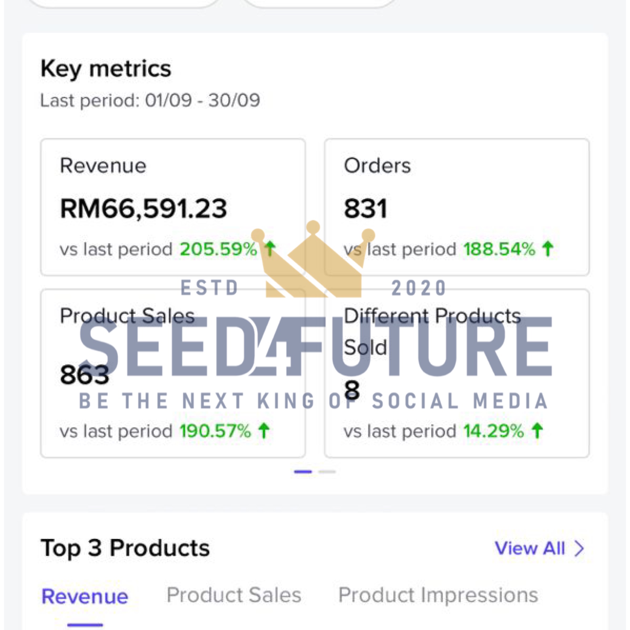 Sles RM66,591.23